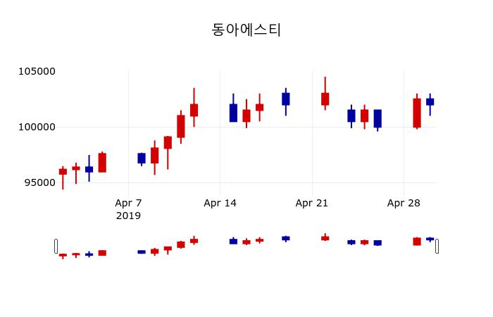▲지난 30영업일 동안 동아에스티 주가변동정보