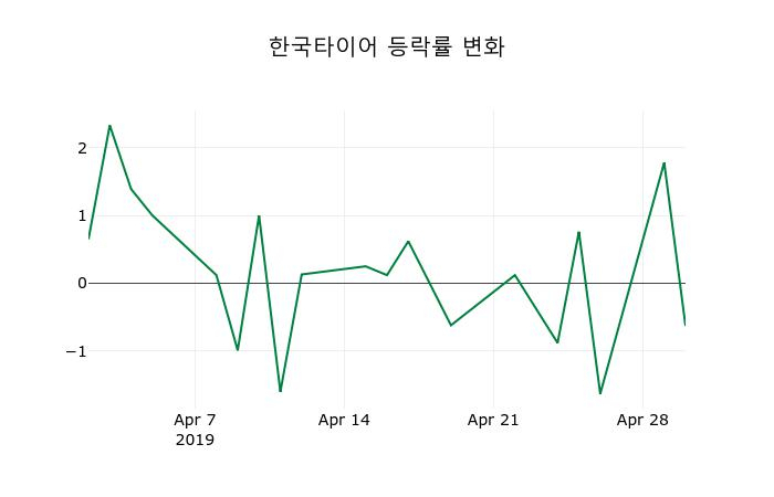 ▲지난 2주간의 등락률 변동정보