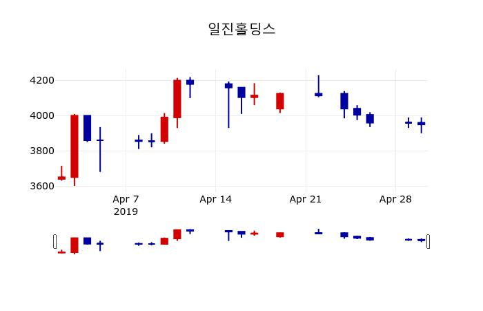 ▲지난 30영업일 동안 일진홀딩스 주가변동정보