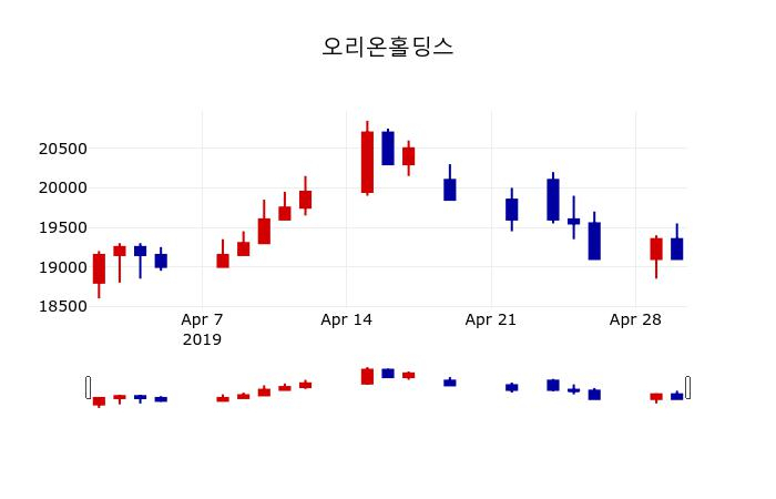 ▲지난 30영업일 동안 오리온홀딩스 주가변동정보