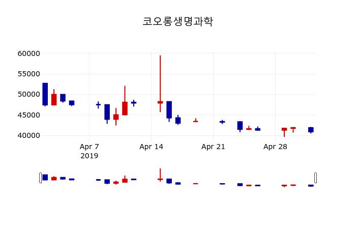 ▲지난 30영업일 동안 코오롱생명과학 주가변동정보