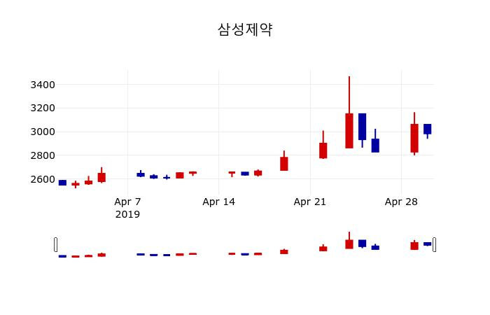 ▲지난 30영업일 동안 삼성제약 주가변동정보