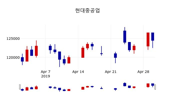 ▲지난 30영업일 동안 현대중공업 주가변동정보