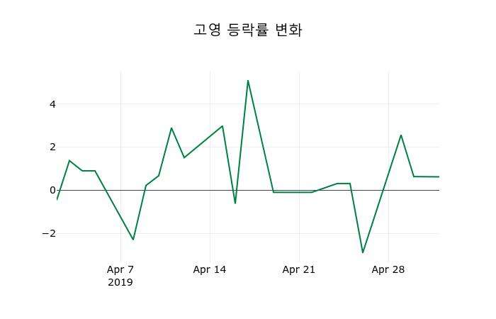 ▲지난 2주간의 등락률 변동정보