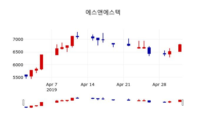 ▲지난 30영업일 동안 에스앤에스텍 주가변동정보