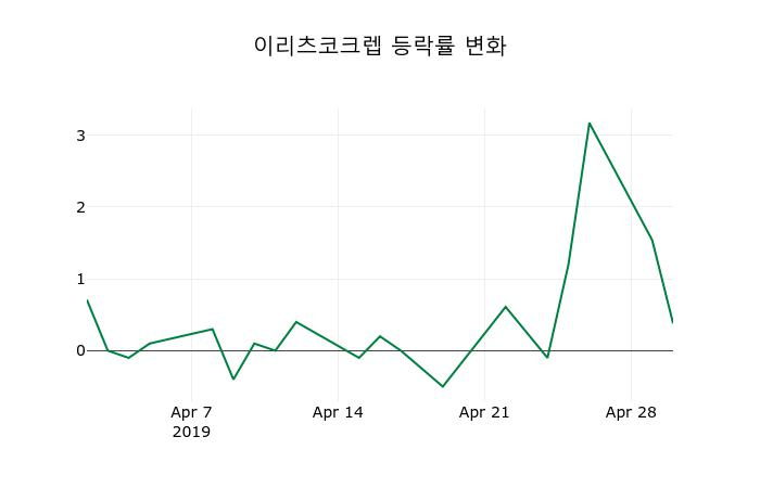 ▲지난 2주간의 등락률 변동정보