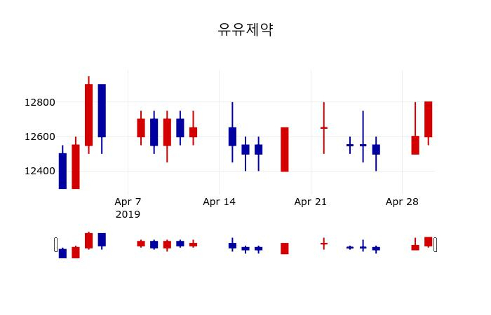 ▲지난 30영업일 동안 유유제약 주가변동정보