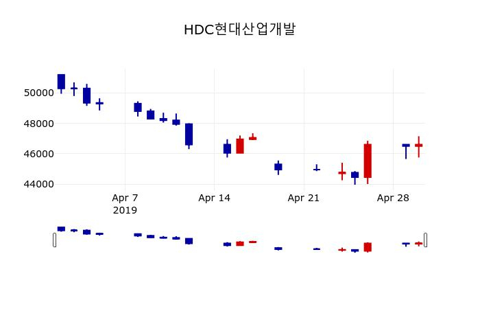 ▲지난 30영업일 동안 HDC현대산업개발 주가변동정보