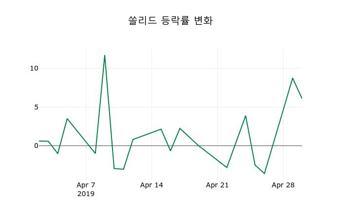 ▲지난 2주간의 등락률 변동정보