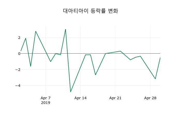 ▲지난 2주간의 등락률 변동정보