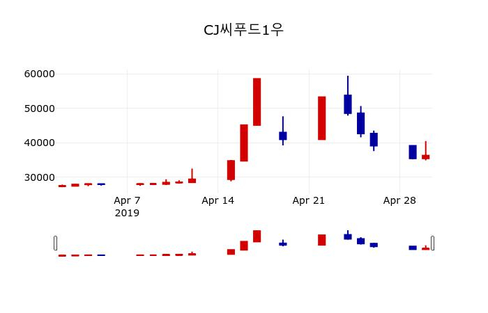 ▲지난 30영업일 동안 CJ씨푸드1우 주가변동정보