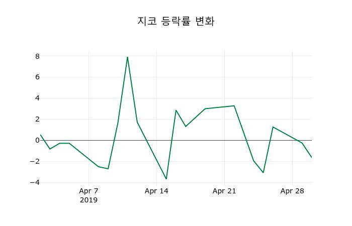 ▲지난 2주간의 등락률 변동정보
