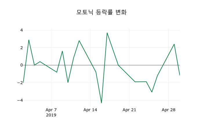 ▲지난 2주간의 등락률 변동정보