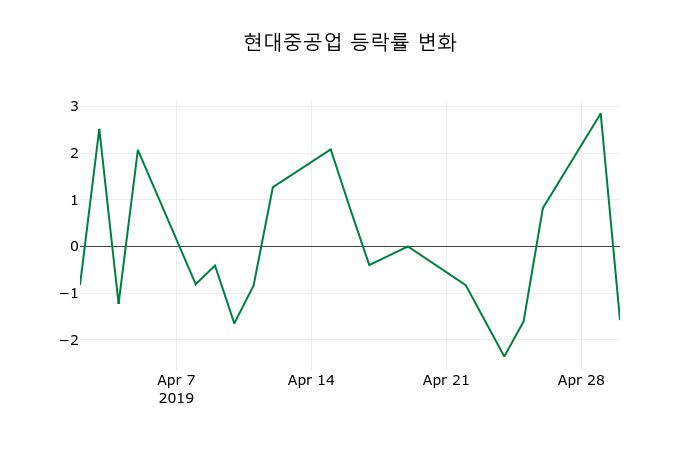▲지난 2주간의 등락률 변동정보