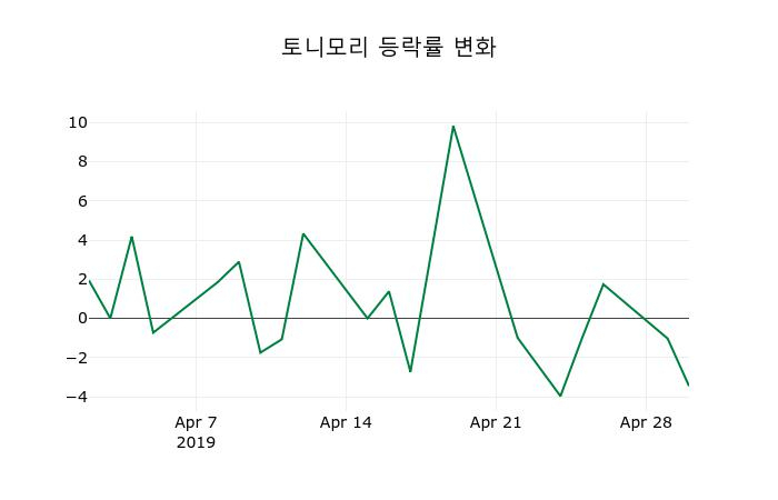 ▲지난 2주간의 등락률 변동정보