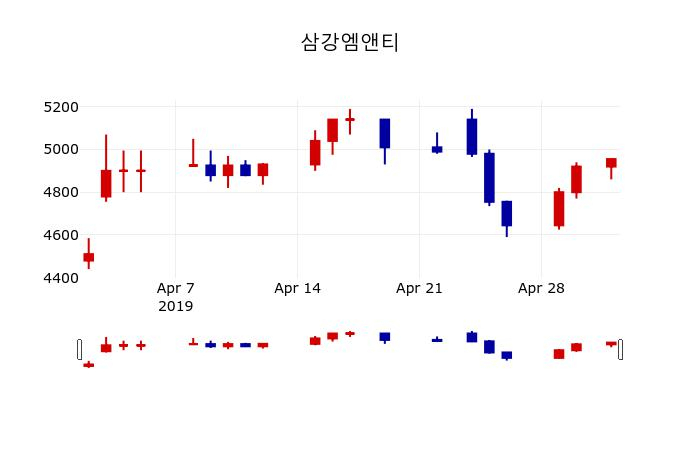 ▲지난 30영업일 동안 삼강엠앤티 주가변동정보