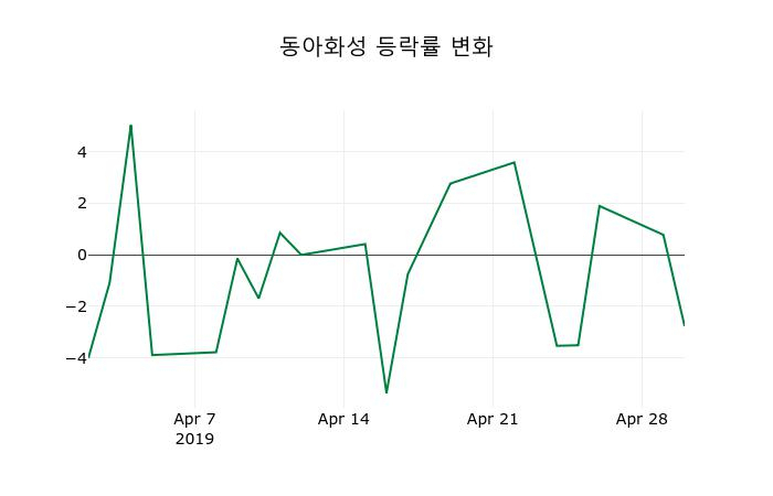 ▲지난 2주간의 등락률 변동정보