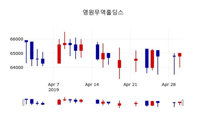 ▲지난 30영업일 동안 영원무역홀딩스 주가변동정보