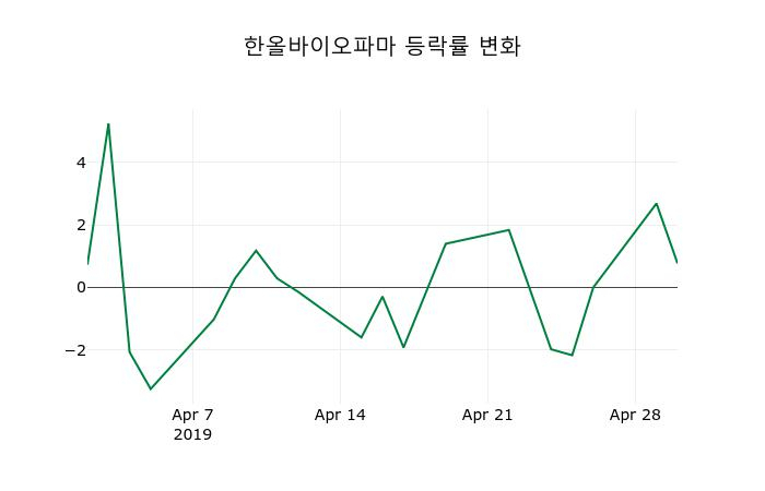 ▲지난 2주간의 등락률 변동정보