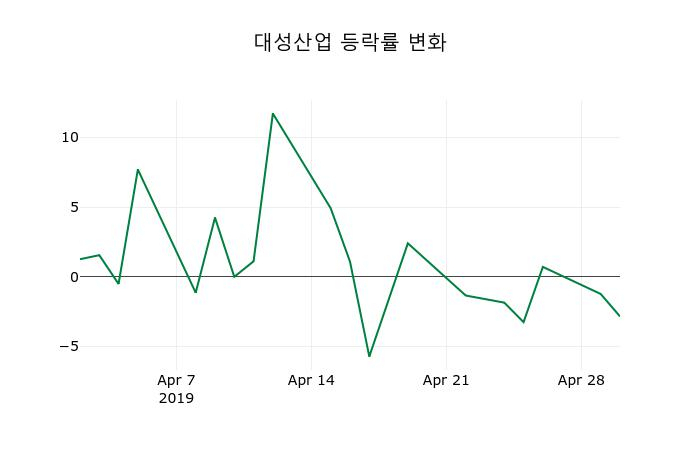 ▲지난 2주간의 등락률 변동정보