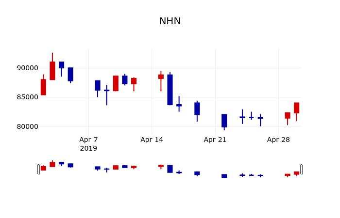 ▲지난 30영업일 동안 NHN 주가변동정보