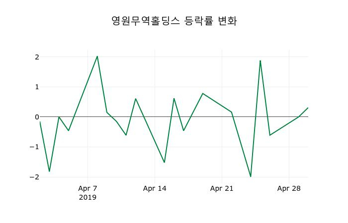▲지난 2주간의 등락률 변동정보