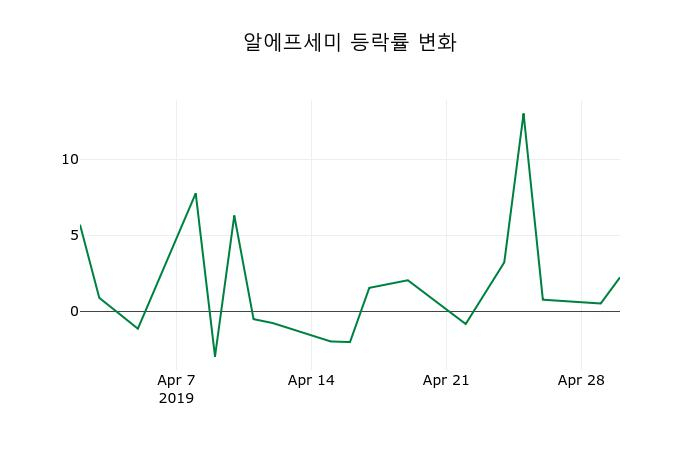 ▲지난 2주간의 등락률 변동정보