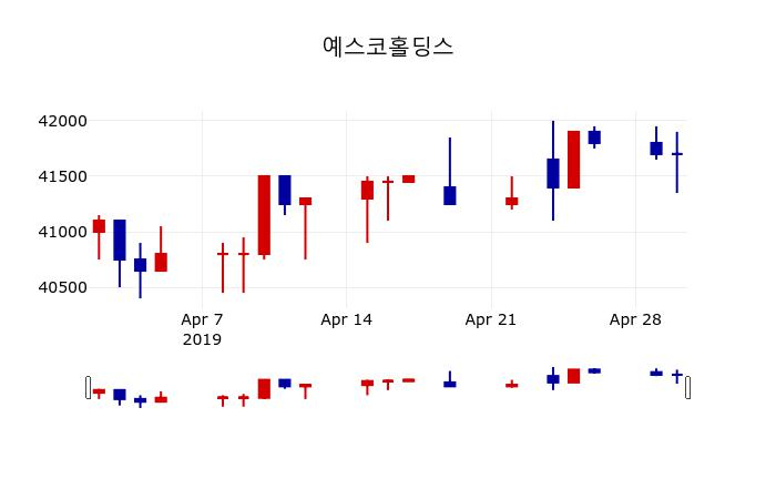 ▲지난 30영업일 동안 예스코홀딩스 주가변동정보