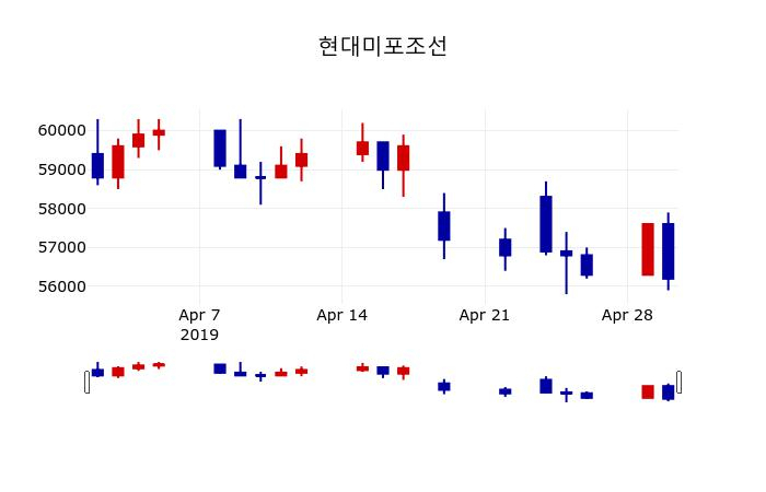 ▲지난 30영업일 동안 현대미포조선 주가변동정보