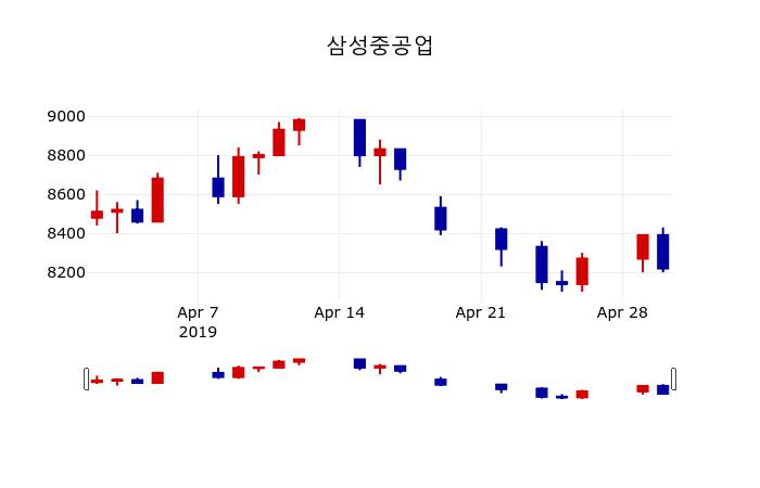 ▲지난 30영업일 동안 삼성중공업 주가변동정보