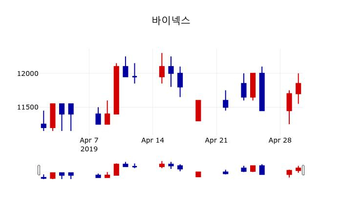 ▲지난 30영업일 동안 바이넥스 주가변동정보