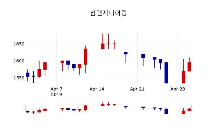 ▲지난 30영업일 동안 참엔지니어링 주가변동정보