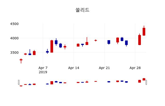 ▲지난 30영업일 동안 쏠리드 주가변동정보