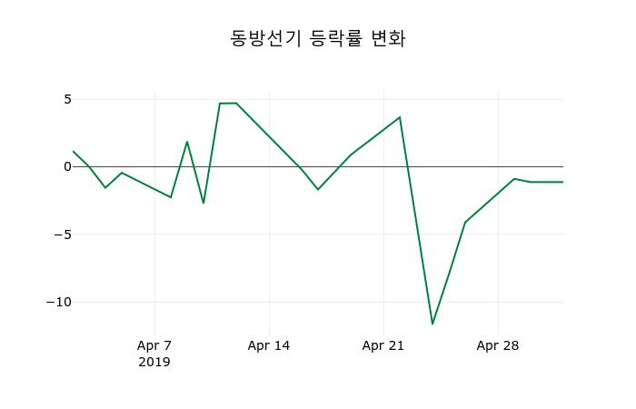 ▲지난 2주간의 등락률 변동정보