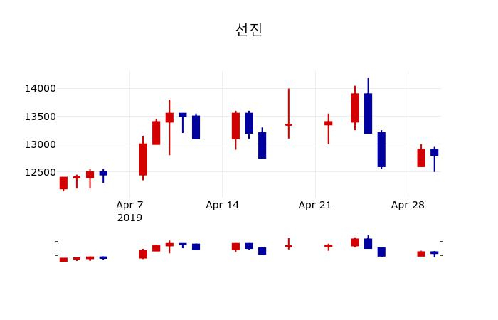 ▲지난 30영업일 동안 선진 주가변동정보