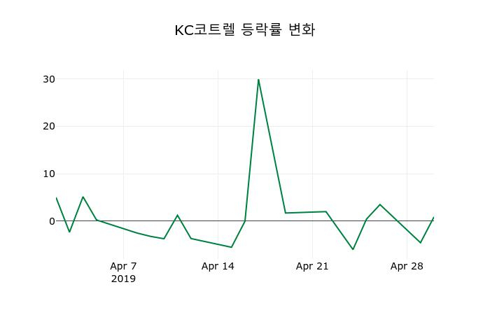 ▲지난 2주간의 등락률 변동정보