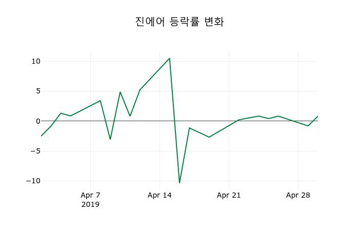 ▲지난 2주간의 등락률 변동정보