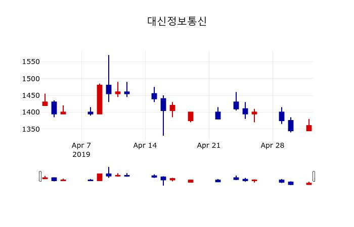 ▲지난 30영업일 동안 대신정보통신 주가변동정보
