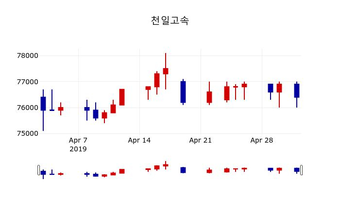 ▲지난 30영업일 동안 천일고속 주가변동정보