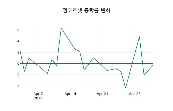▲지난 2주간의 등락률 변동정보