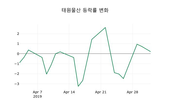 ▲지난 2주간의 등락률 변동정보