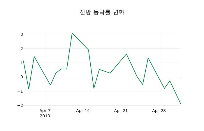 ▲지난 2주간의 등락률 변동정보