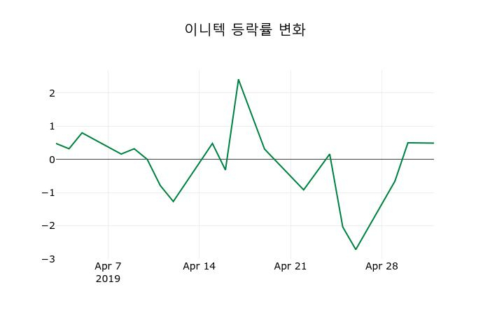 ▲지난 2주간의 등락률 변동정보