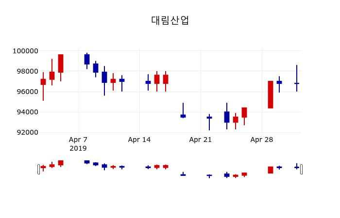 ▲지난 30영업일 동안 대림산업 주가변동정보