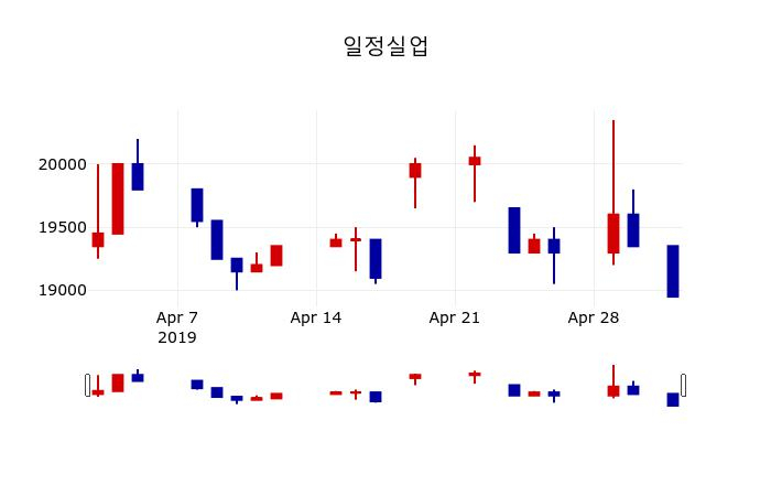▲지난 30영업일 동안 일정실업 주가변동정보