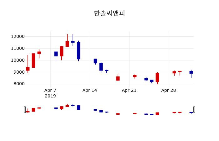 ▲지난 30영업일 동안 한솔씨앤피 주가변동정보