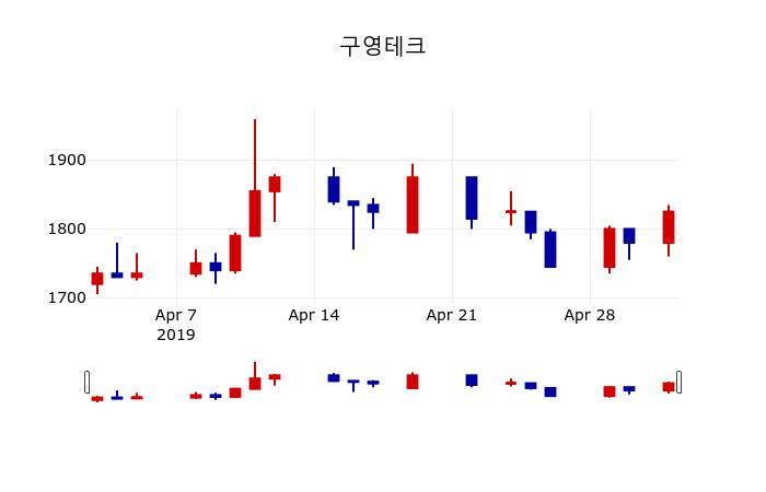 ▲지난 30영업일 동안 구영테크 주가변동정보