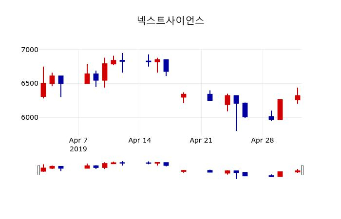 ▲지난 30영업일 동안 넥스트사이언스 주가변동정보