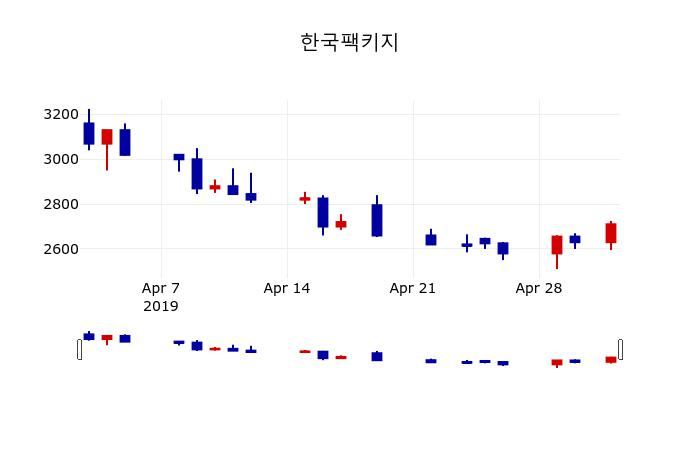 ▲지난 30영업일 동안 한국팩키지 주가변동정보