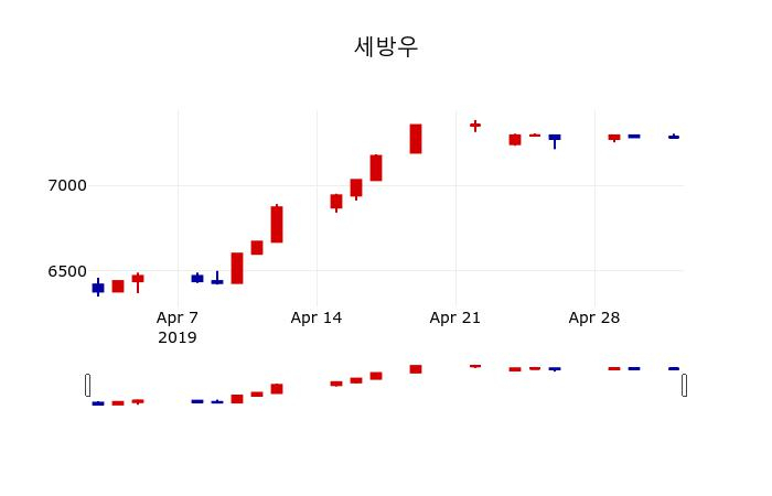 ▲지난 30영업일 동안 세방우 주가변동정보